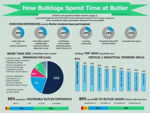 How Bulldogs Spend Time at Butler