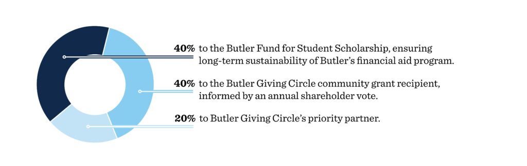 Circle chart illustrating distribution of funds: 40% to the Butler Fund for Student Scholarship, ensuring long-term sustainability of Butler's financial aid program. 40% to the Butler Giving Circle community grant recipient, informed by an annual shareholder vote. 20% to fund Butler student internships with Butler Giving Circle's priority partner