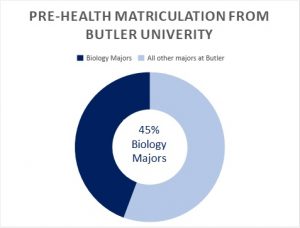 Pre-Health matriculation from Butler University