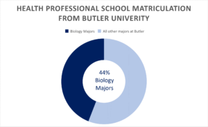 Health Professional School Matriculation from Butler University. 44% biology Majors
