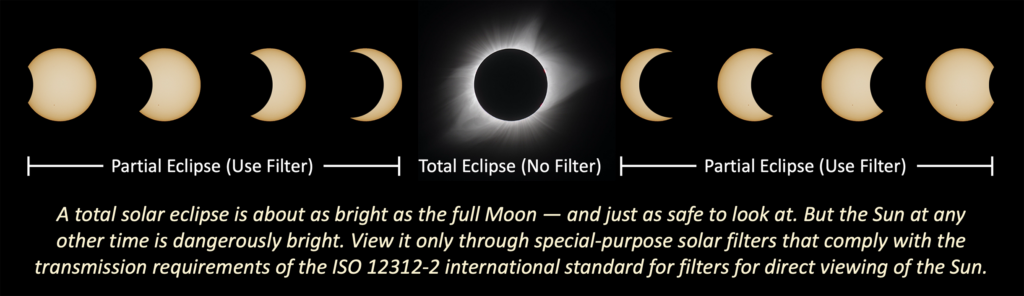 Eclipse phases and needed eye safety. Image text&quot; A total solar eclipse is about as bright as the full Moon - and just as safe to look at. But the Sun at any other time is dangerously bright. View it only through special-purpose solar filters that comply with the transmission requirements of the ISO 12312-2 international standard for filters for direct viewing of the Sun.