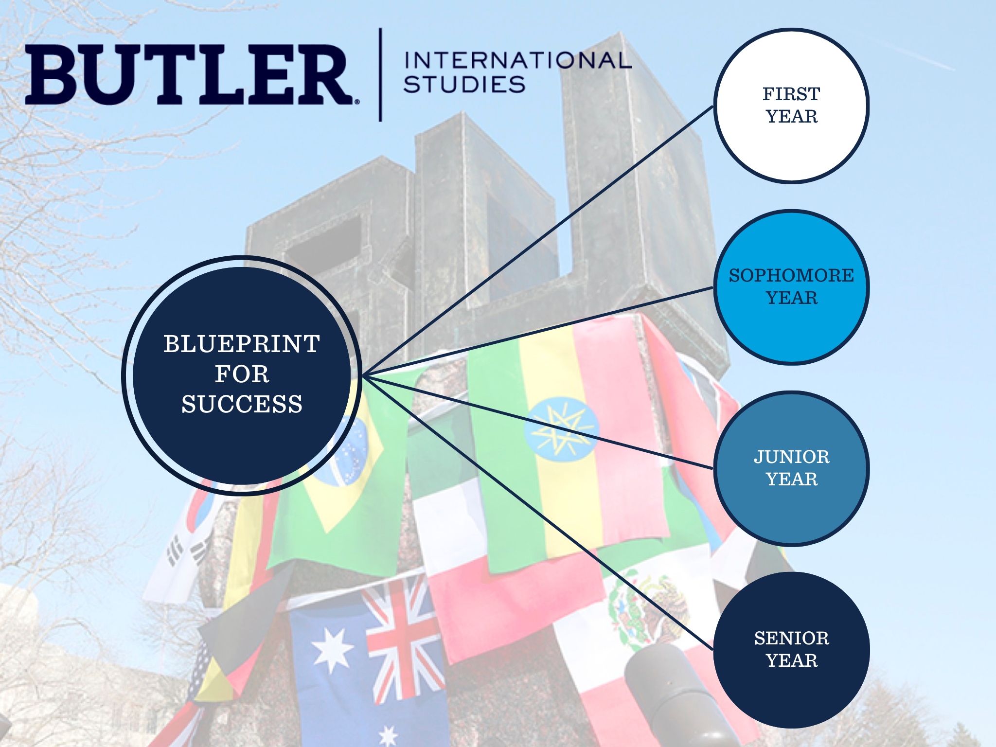 International Studies Blueprint for Success Primary Image stating First Year, Sophomore Year, Junior Year, Senior Year