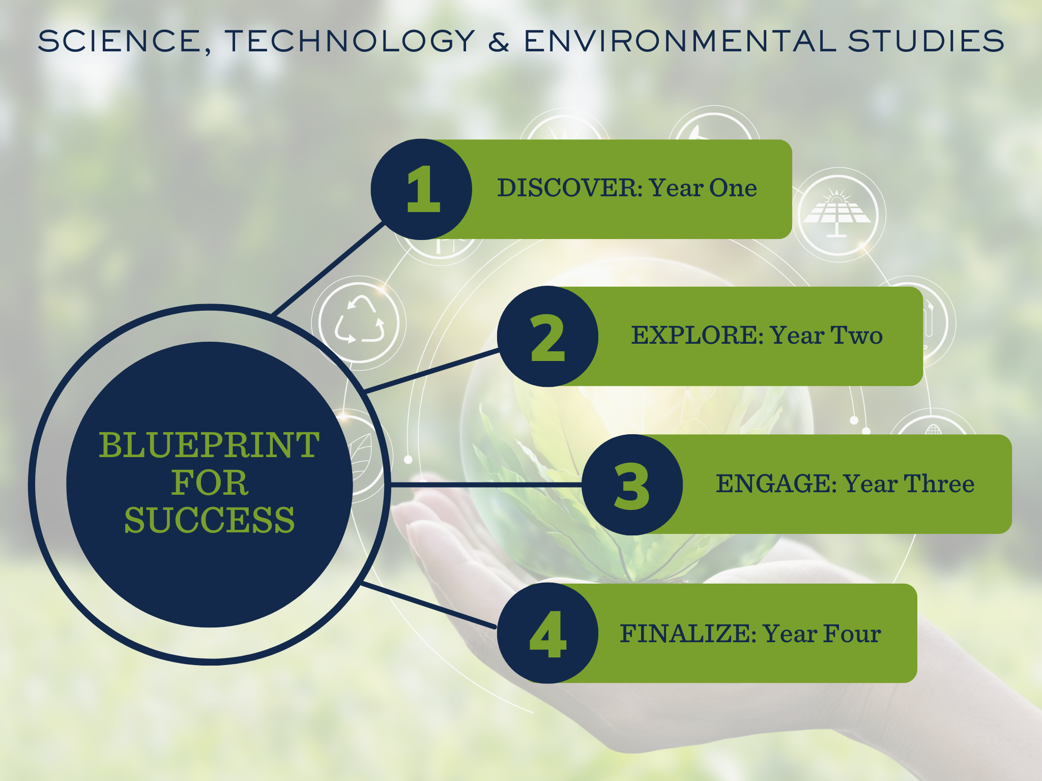 Science, Technology & Environmental Studies Blueprint for Success graphic. Circles and the following titles: Discover: Year One; Explore: Year Two; Engage: Year Three; Finalize: Year Four
